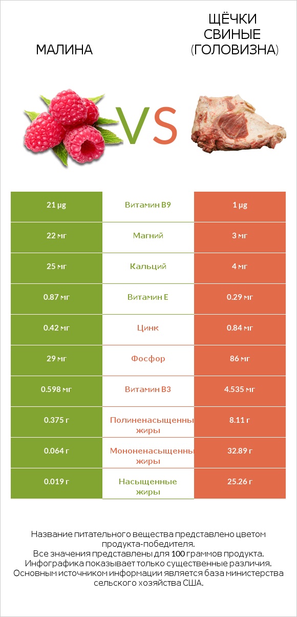 Малина vs Щёчки свиные (головизна) infographic