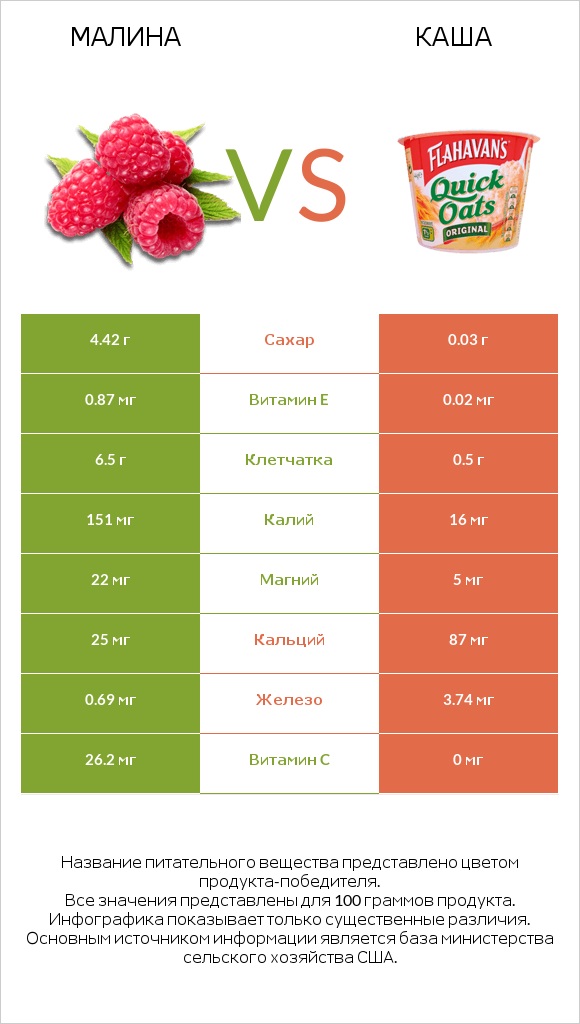 Малина vs Каша infographic