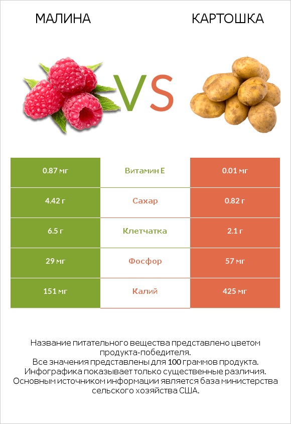 Малина vs Картошка infographic