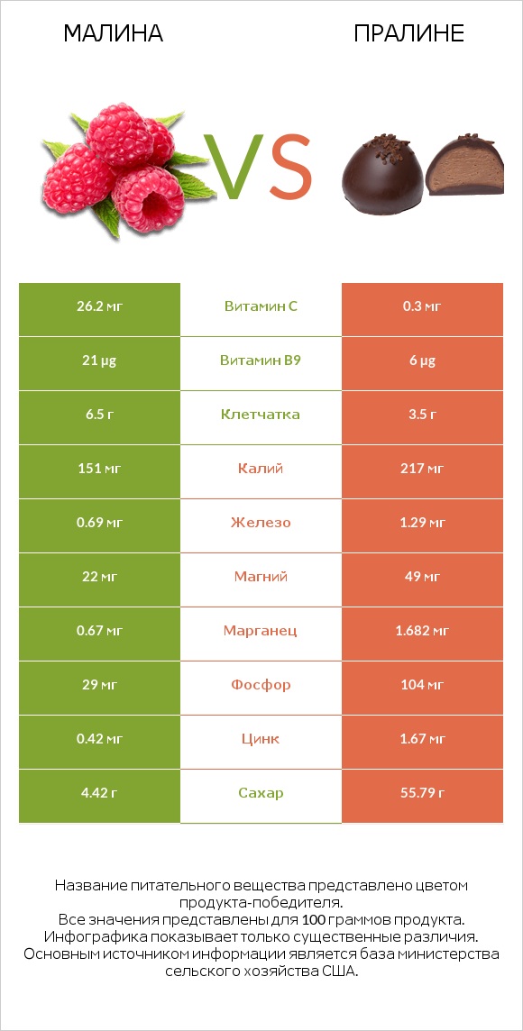 Малина vs Пралине infographic
