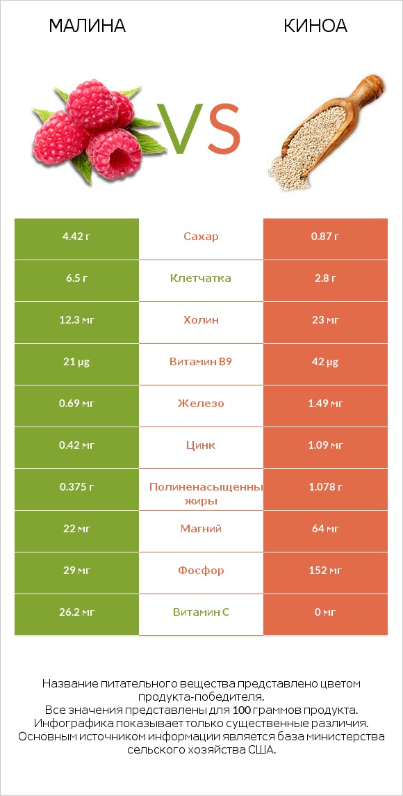 Малина vs Киноа infographic