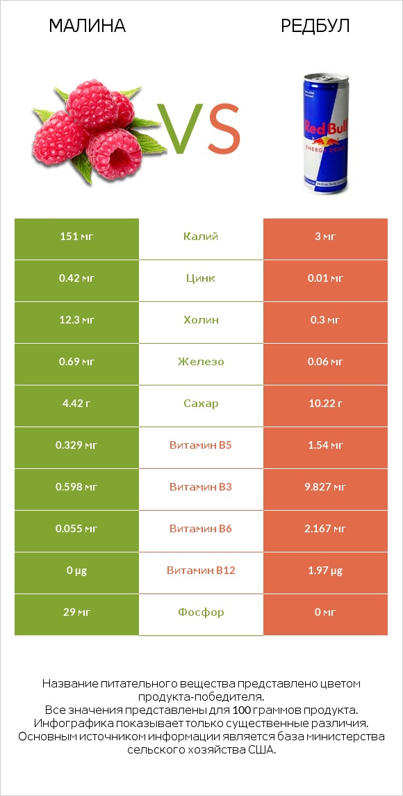 Малина vs Редбул  infographic