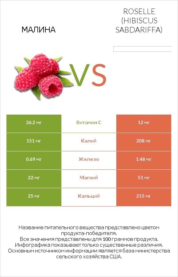 Малина vs Roselle (Hibiscus sabdariffa) infographic