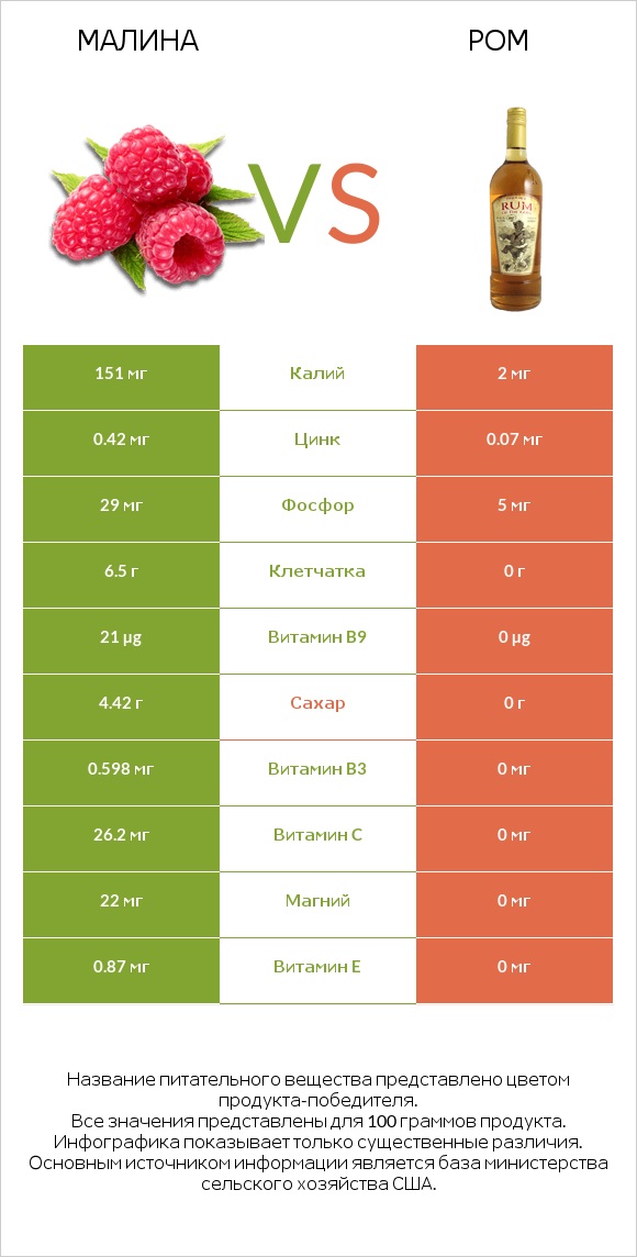 Малина vs Ром infographic