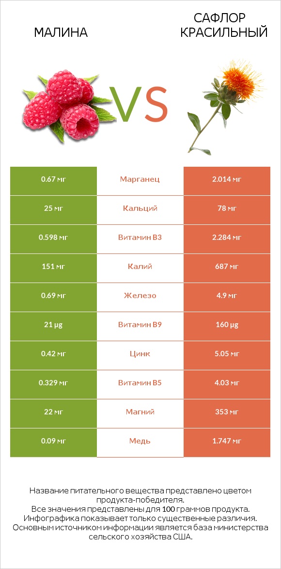 Малина vs Сафлор красильный infographic