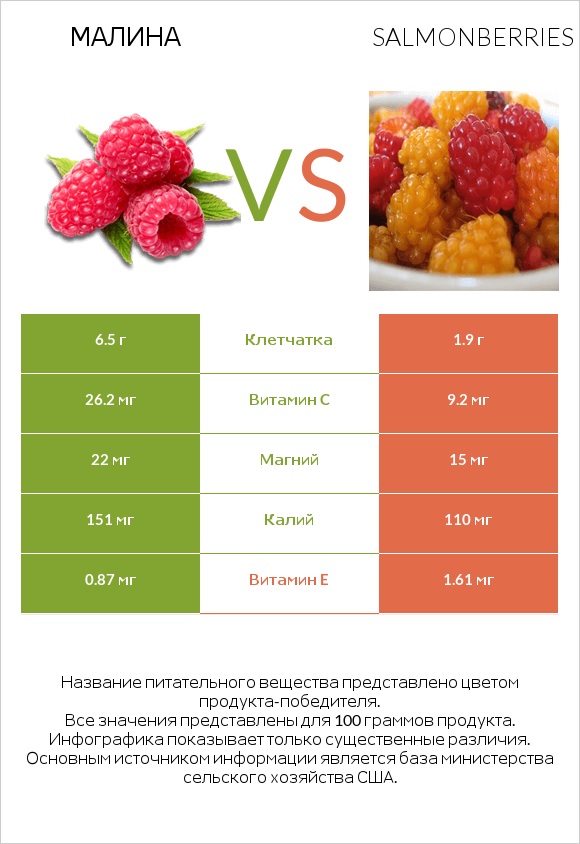 Малина vs Salmonberries infographic