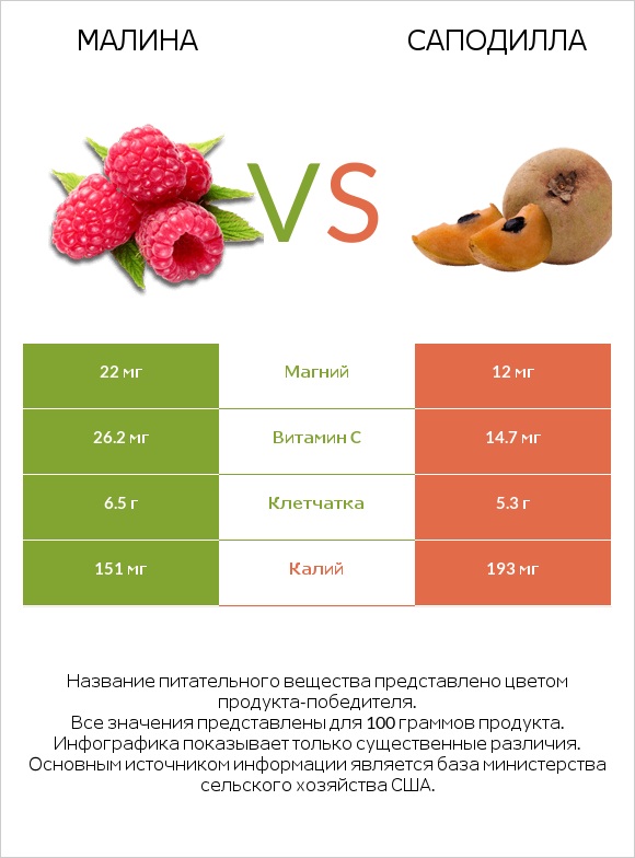 Малина vs Саподилла infographic