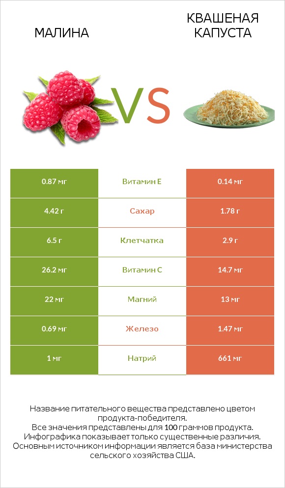 Малина vs Квашеная капуста infographic