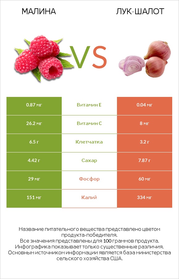 Малина vs Лук-шалот infographic