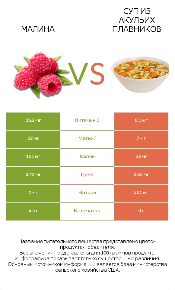 Малина vs Суп из акульих плавников infographic