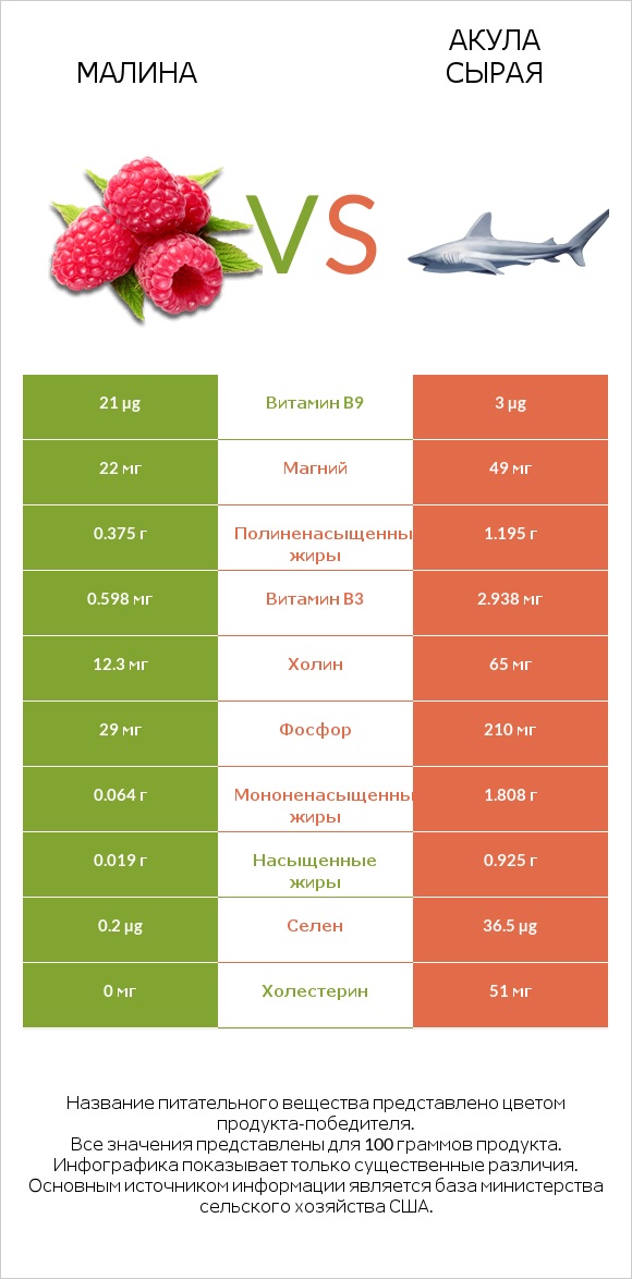 Малина vs Акула сырая infographic