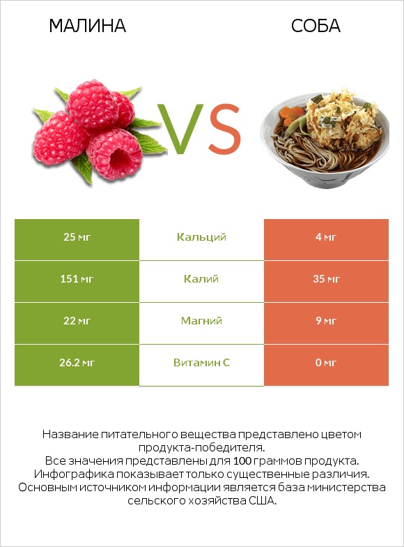 Малина vs Соба infographic