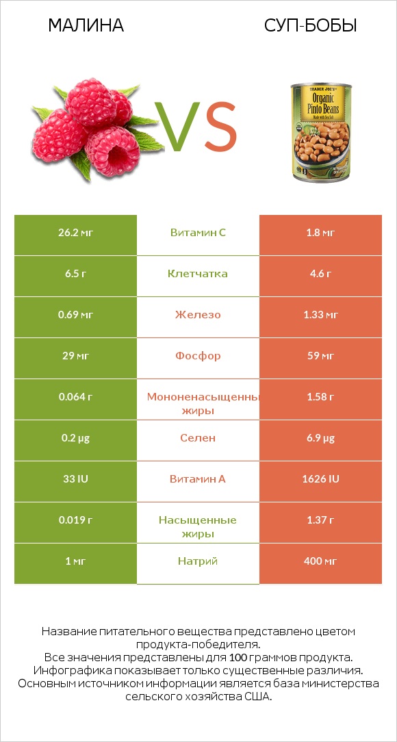 Малина vs Суп-бобы infographic