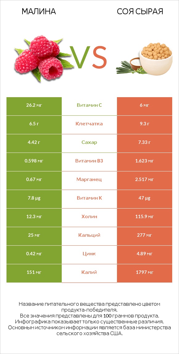 Малина vs Соя сырая infographic