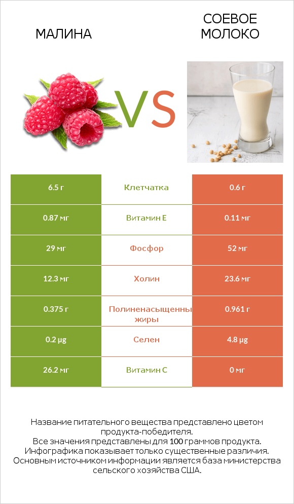 Малина vs Соевое молоко infographic