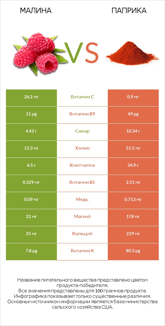 Малина vs Паприка infographic