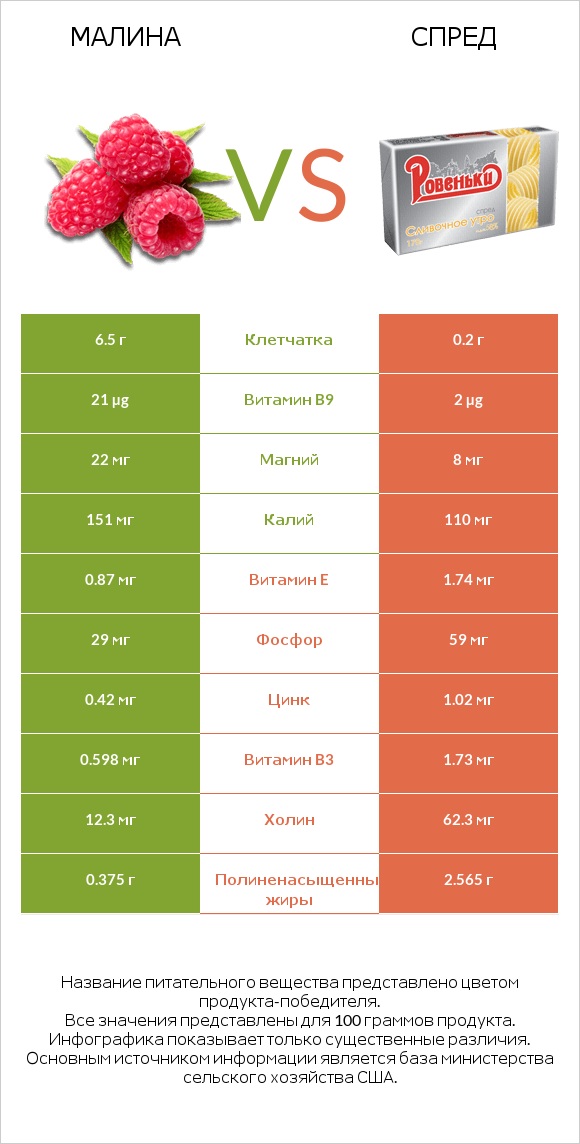 Малина vs Спред infographic
