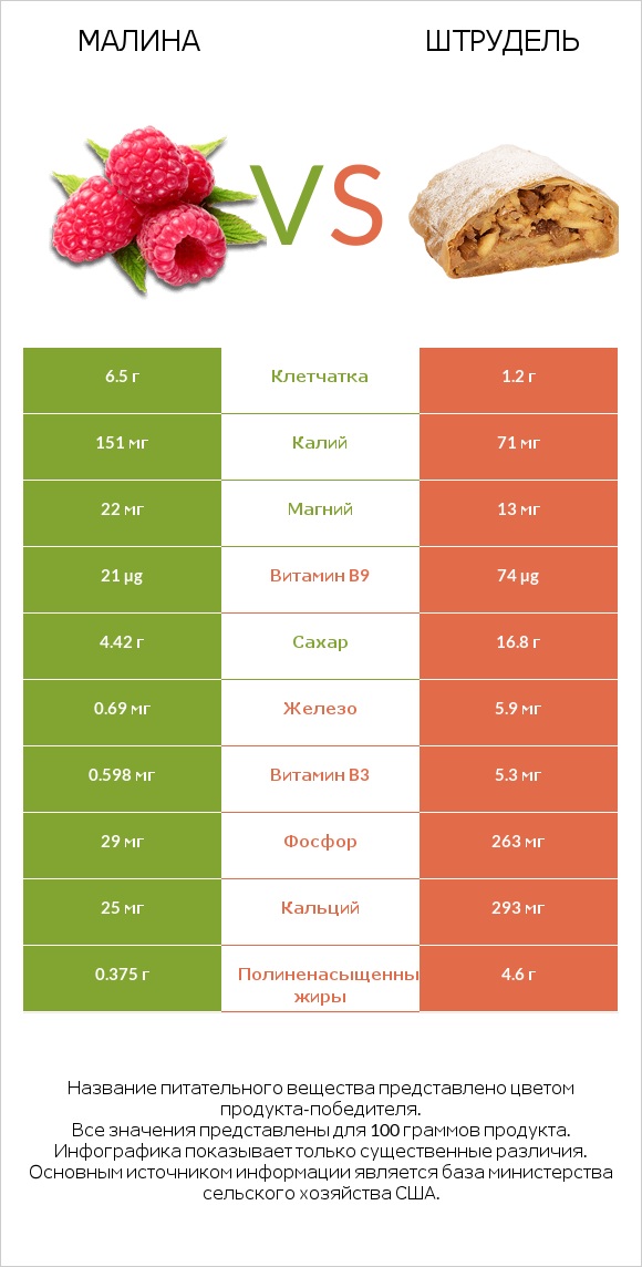 Малина vs Штрудель infographic