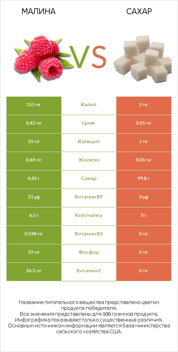 Малина vs Сахар infographic