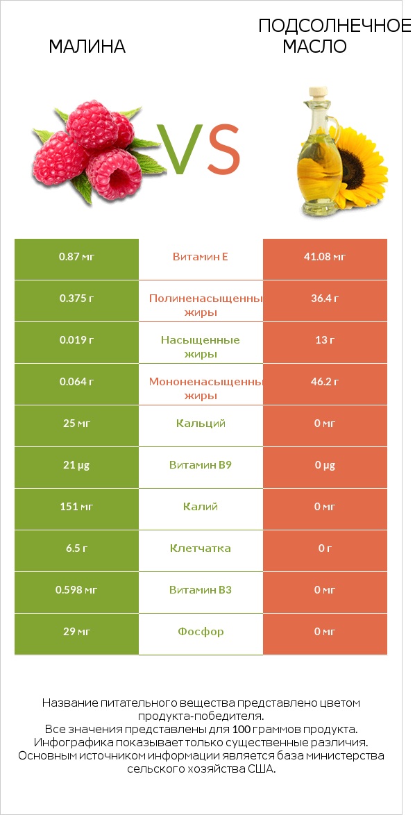 Малина vs Подсолнечное масло infographic