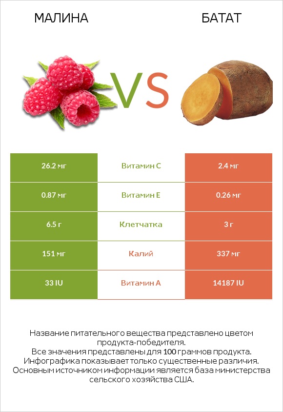 Малина vs Батат infographic