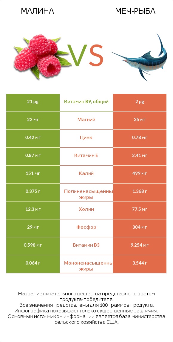 Малина vs Меч-рыба infographic