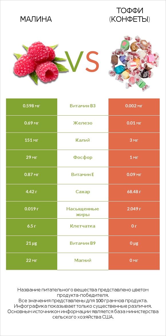 Малина vs Тоффи (конфеты) infographic