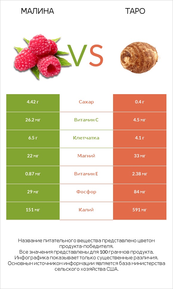 Малина vs Таро infographic