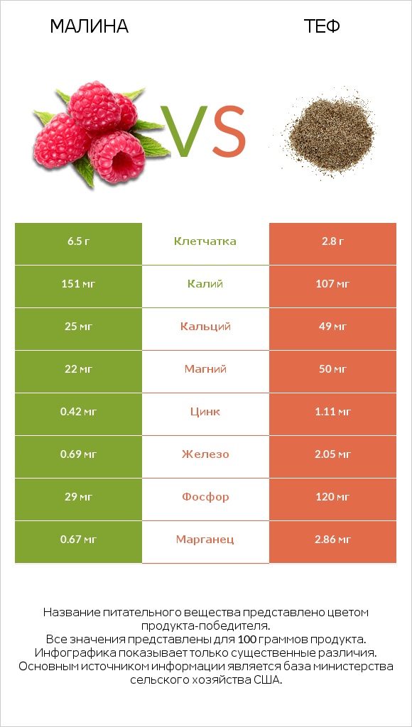 Малина vs Теф infographic