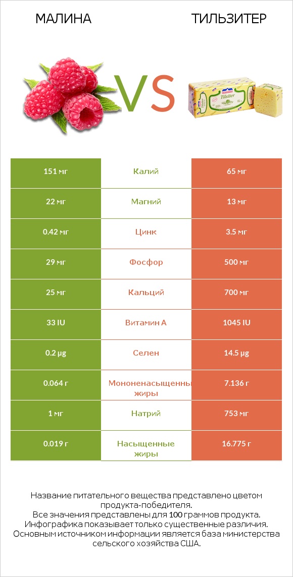 Малина vs Тильзитер infographic