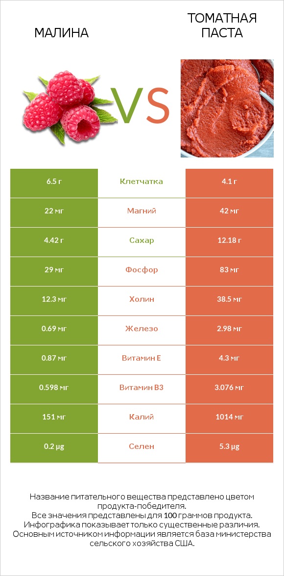 Малина vs Томатная паста infographic