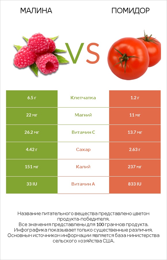 Малина vs Помидор  infographic