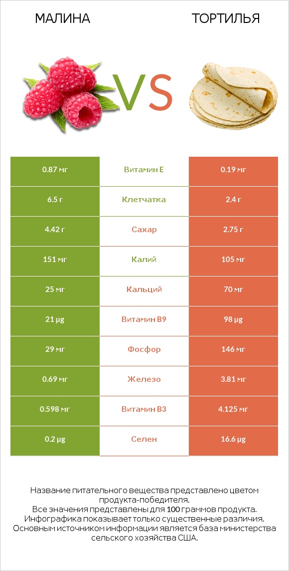 Малина vs Тортилья infographic