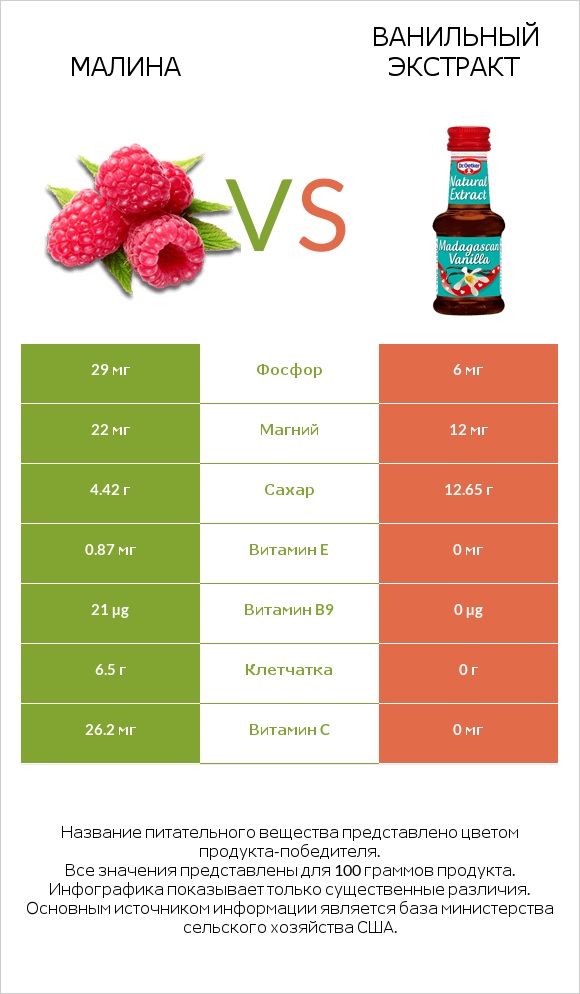 Малина vs Ванильный экстракт infographic