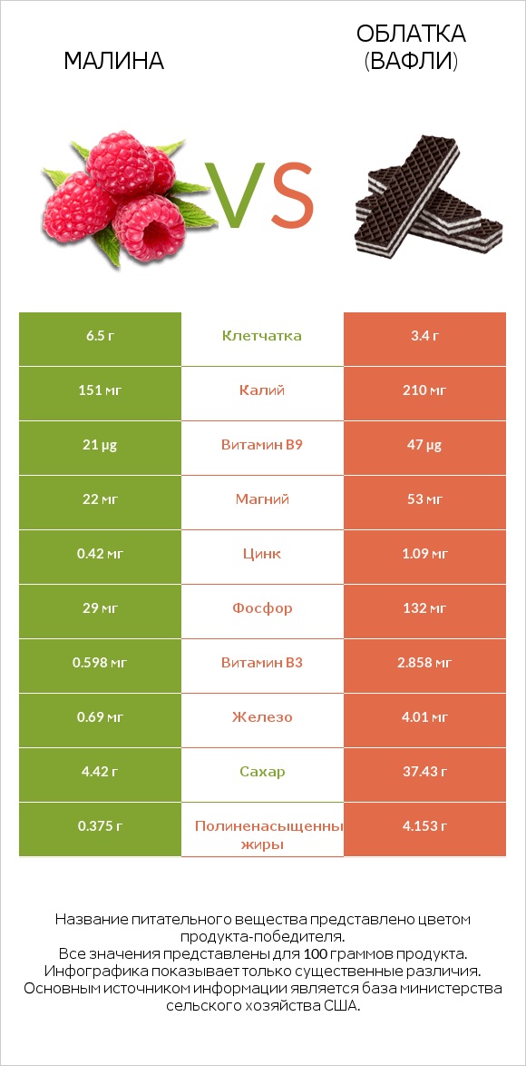 Малина vs Облатка (вафли) infographic