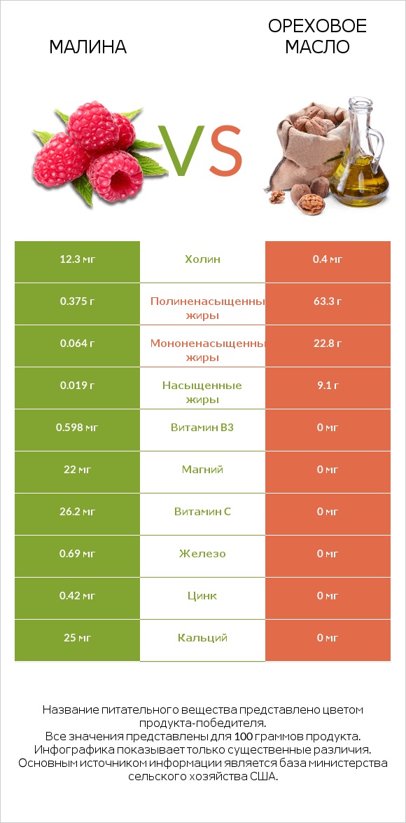 Малина vs Ореховое масло infographic