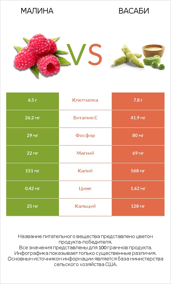 Малина vs Васаби infographic