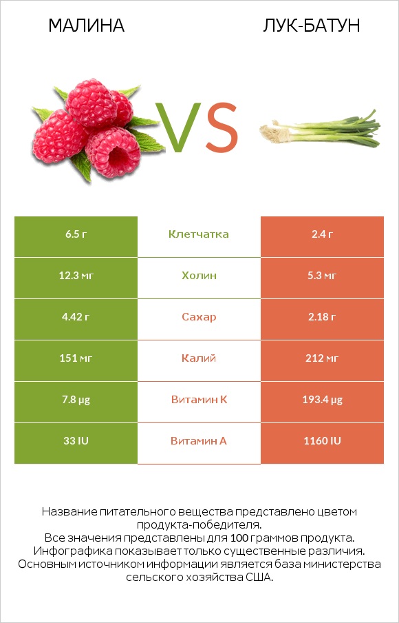 Малина vs Лук-батун infographic