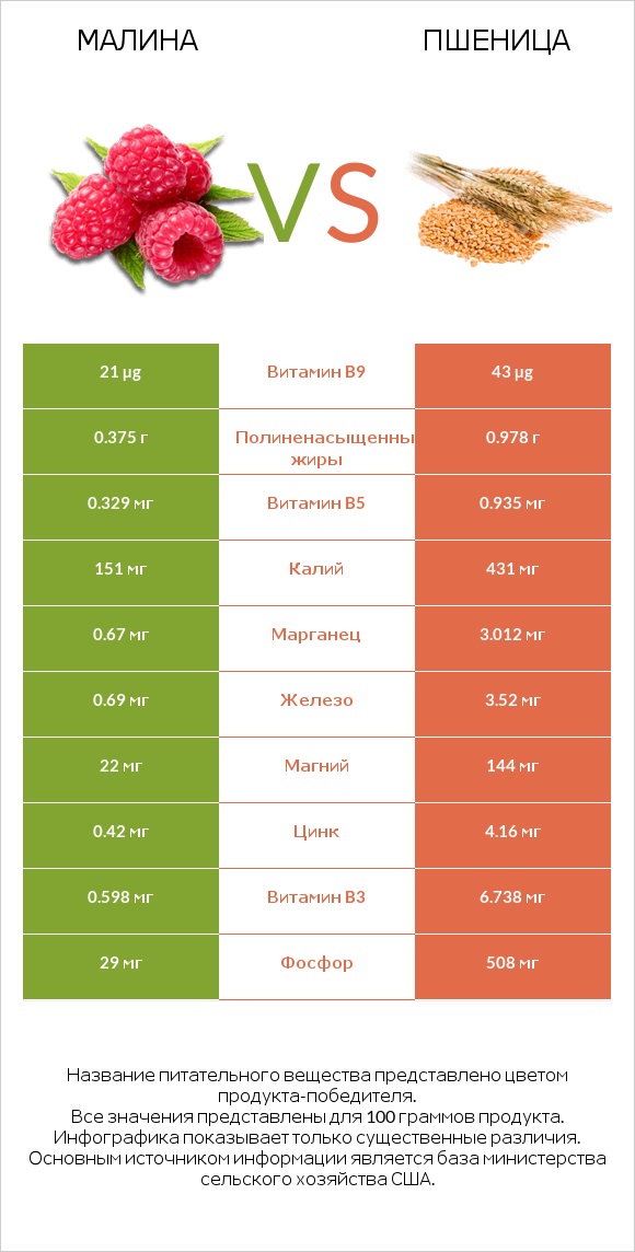 Малина vs Пшеница infographic