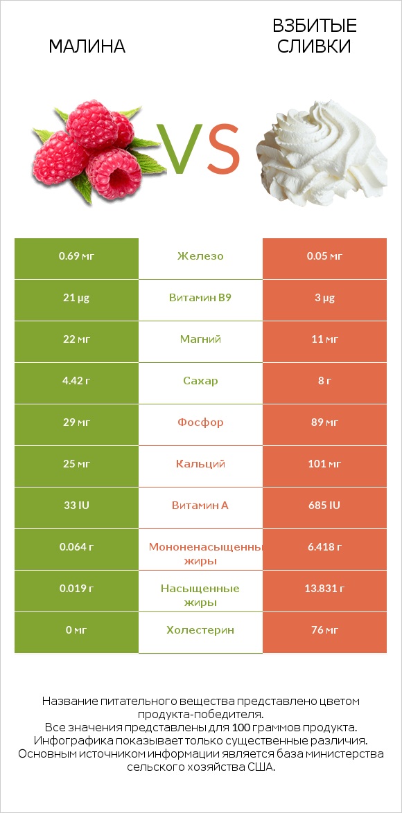 Малина vs Взбитые сливки infographic
