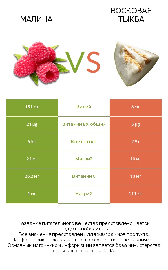 Малина vs Восковая тыква (зимняя тыква, зимняя дыня), сырая infographic