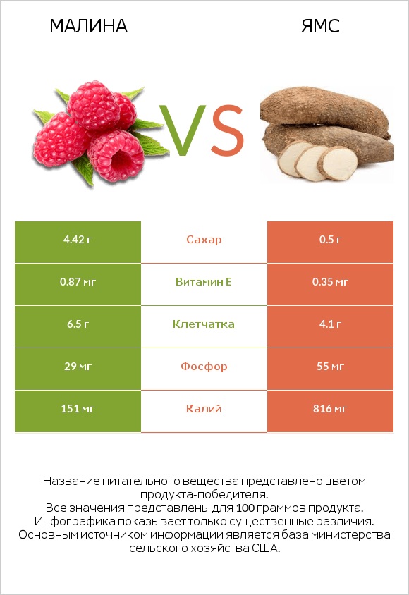 Малина vs Ямс infographic