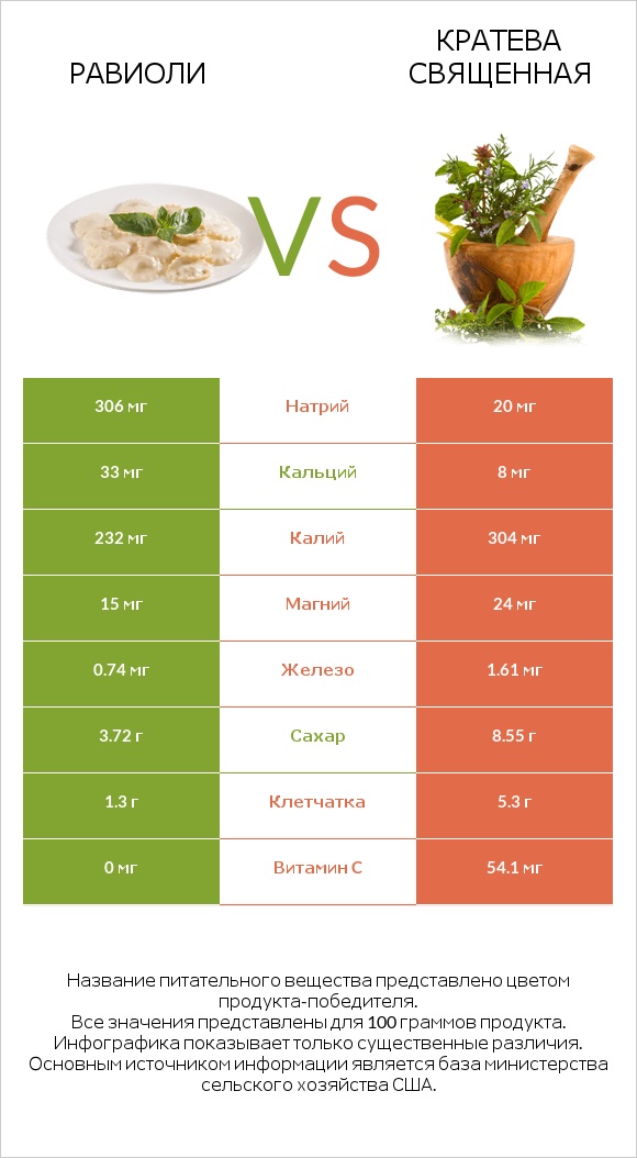 Равиоли vs Кратева священная infographic