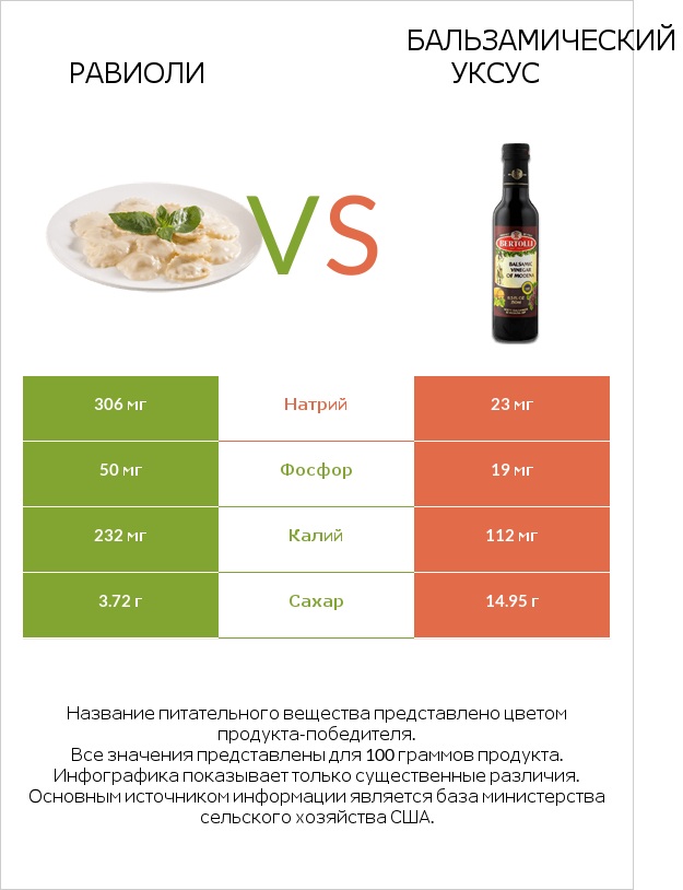 Равиоли vs Бальзамический уксус infographic