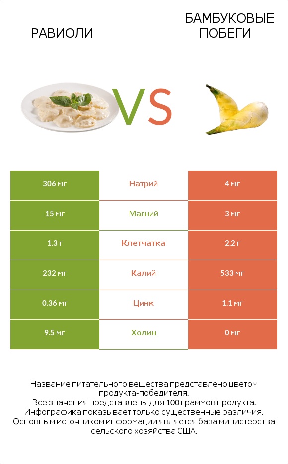 Равиоли vs Бамбуковые побеги infographic