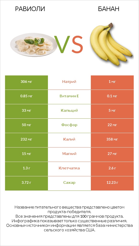 Равиоли vs Банан infographic