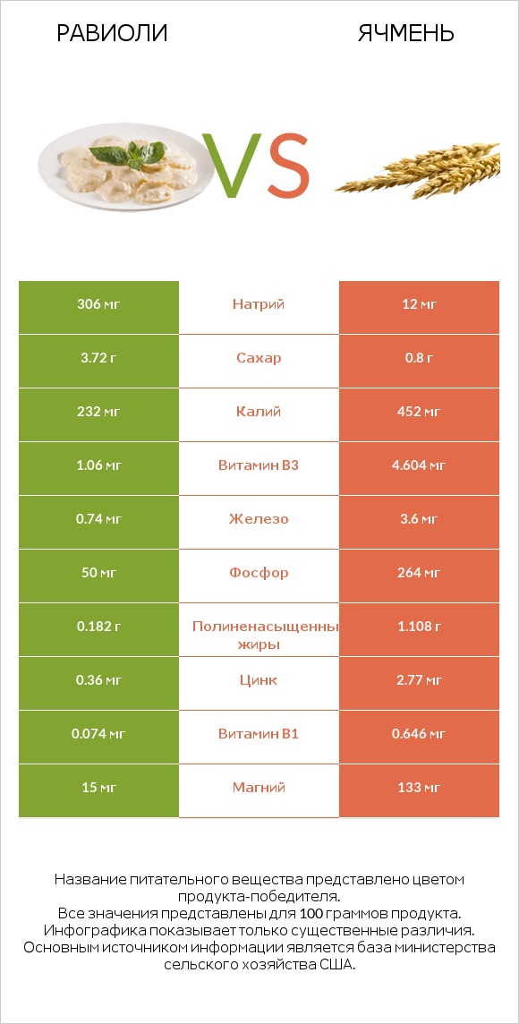 Равиоли vs Ячмень infographic