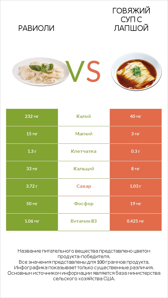 Равиоли vs Говяжий суп с лапшой infographic