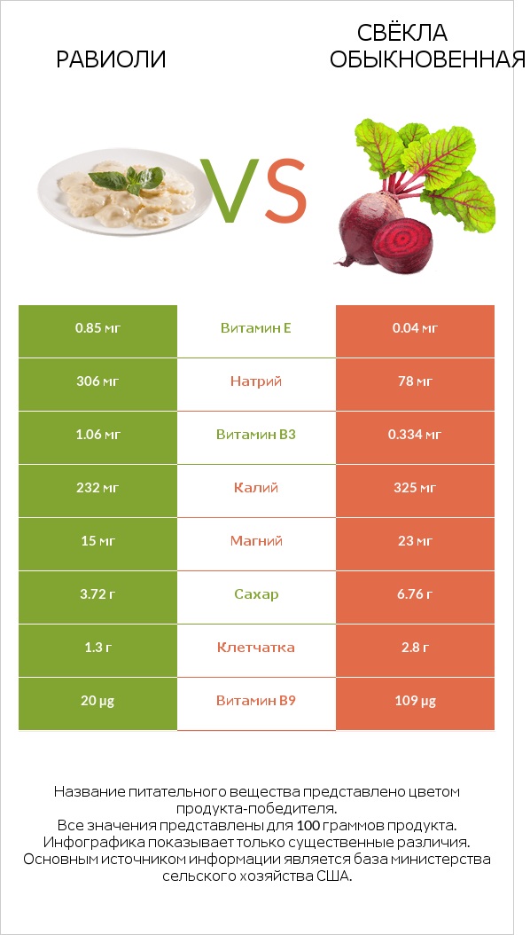 Равиоли vs Свёкла обыкновенная infographic