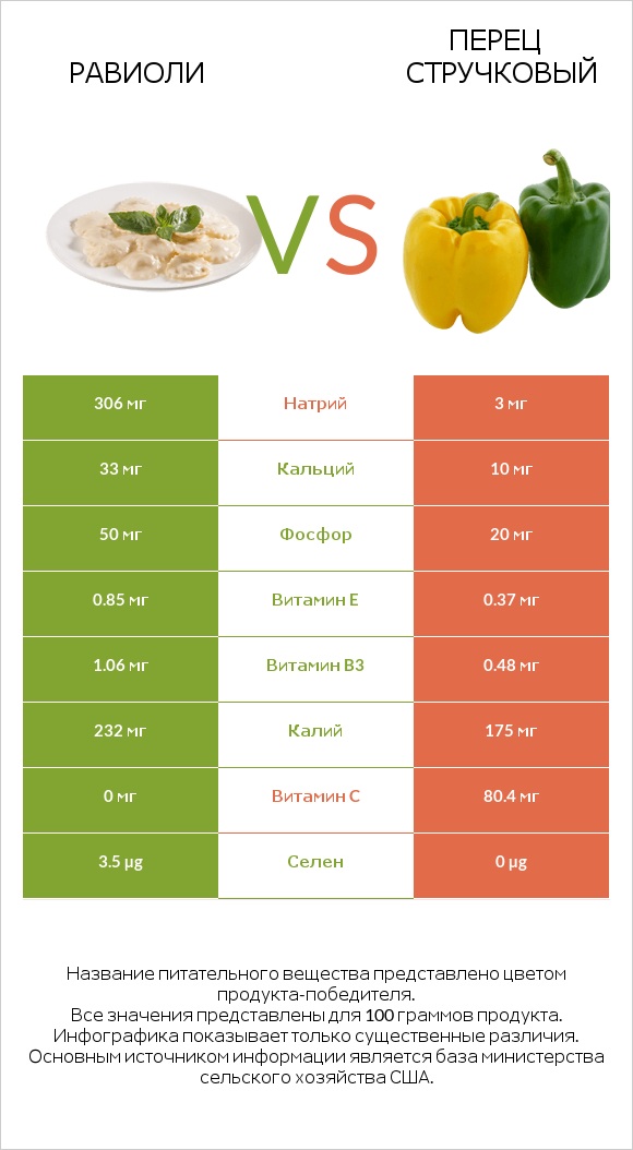 Равиоли vs Перец стручковый infographic